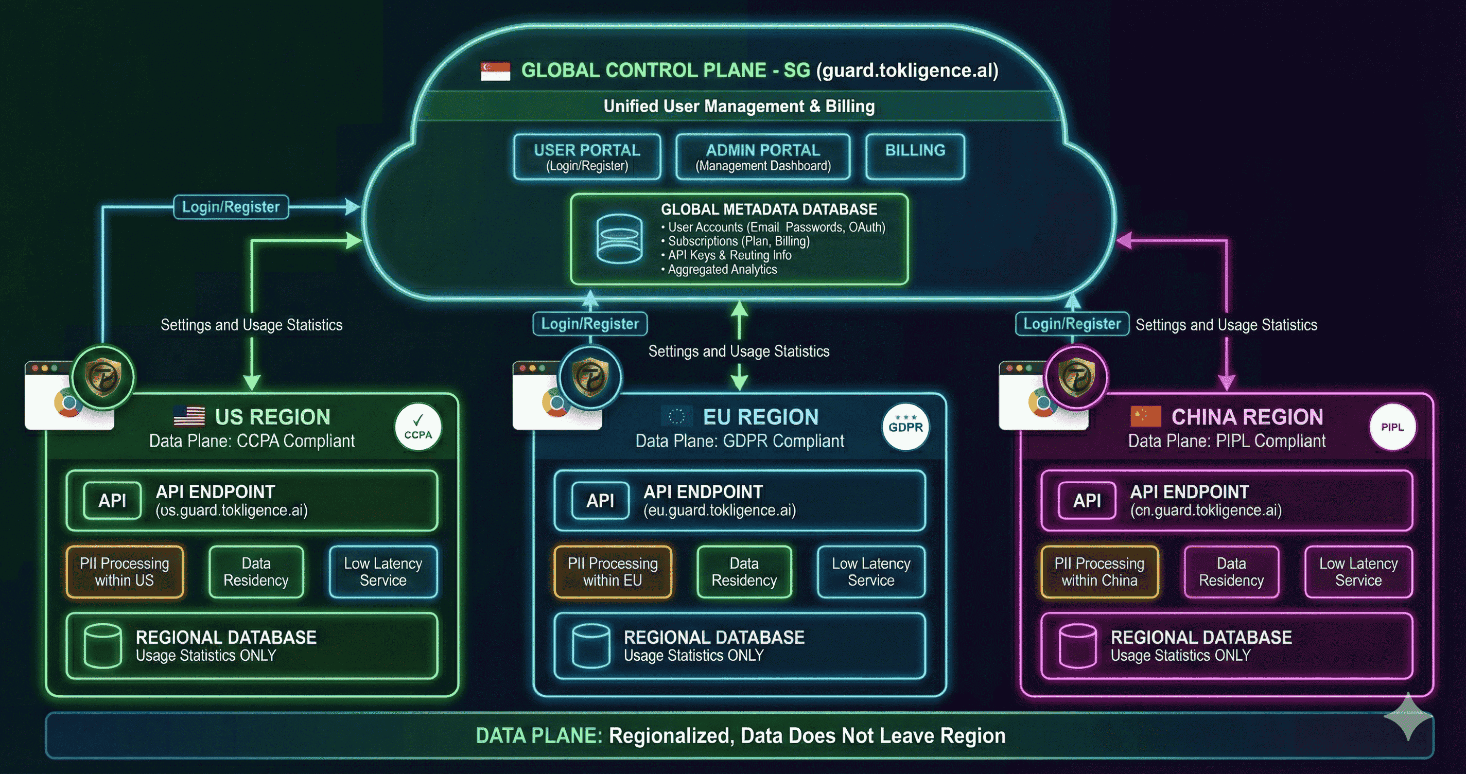 Tokligence Guard Multiregional Architecture